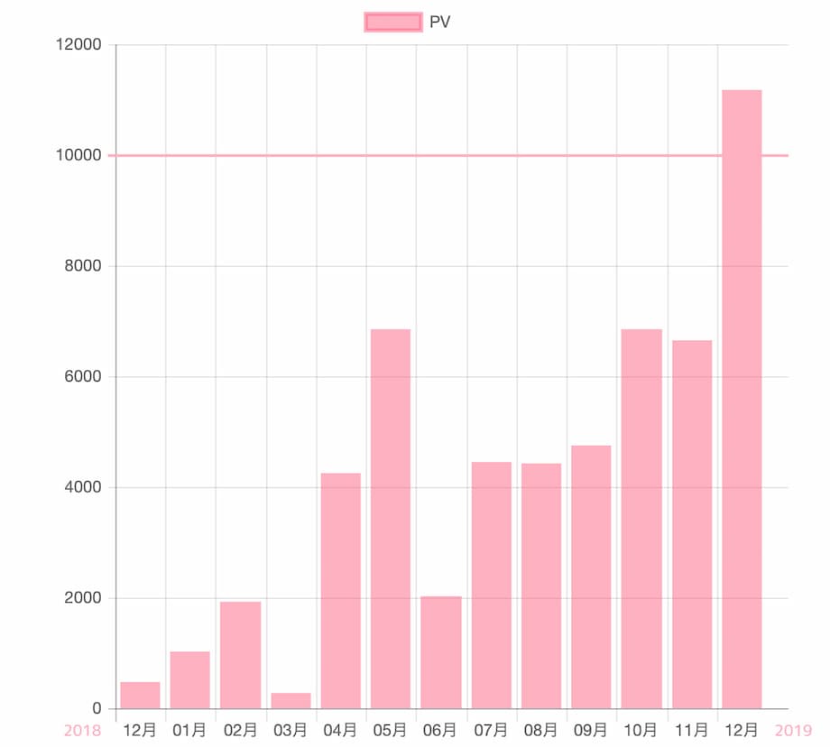 【データ公開】ブログで１万PV達成！収入はいくらだった？
